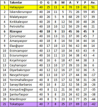 TFF 3.Lig 2.Grup | Lig programı, maç sonuçları ve puan ...